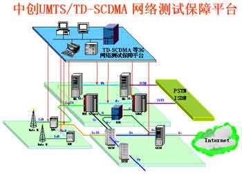 中創(chuàng)信測UMTS/TD-SCDMA 3G網絡測試保障全面解決方案