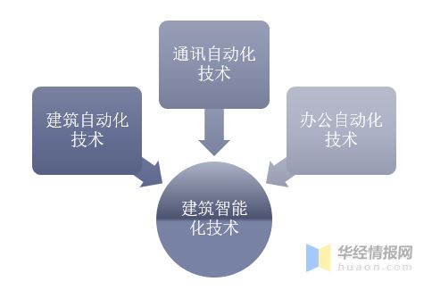 2019年建筑智能化行業現狀與競爭格局 科技化引領新發展方向