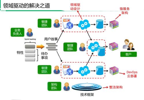 阿里高級技術專家談 領域驅動設計在互聯網業務開發中的實踐